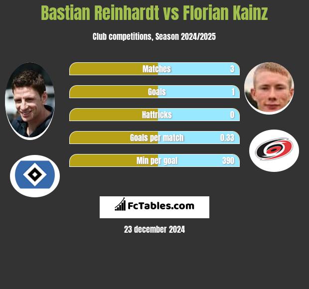 Bastian Reinhardt vs Florian Kainz h2h player stats