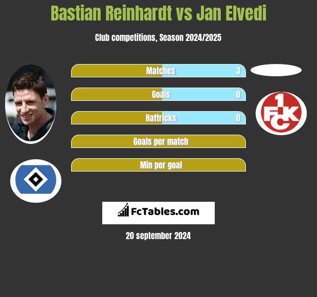 Bastian Reinhardt vs Jan Elvedi h2h player stats