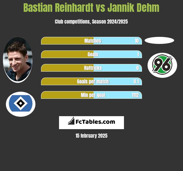 Bastian Reinhardt vs Jannik Dehm h2h player stats