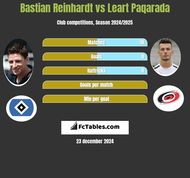 Bastian Reinhardt vs Leart Paqarada h2h player stats