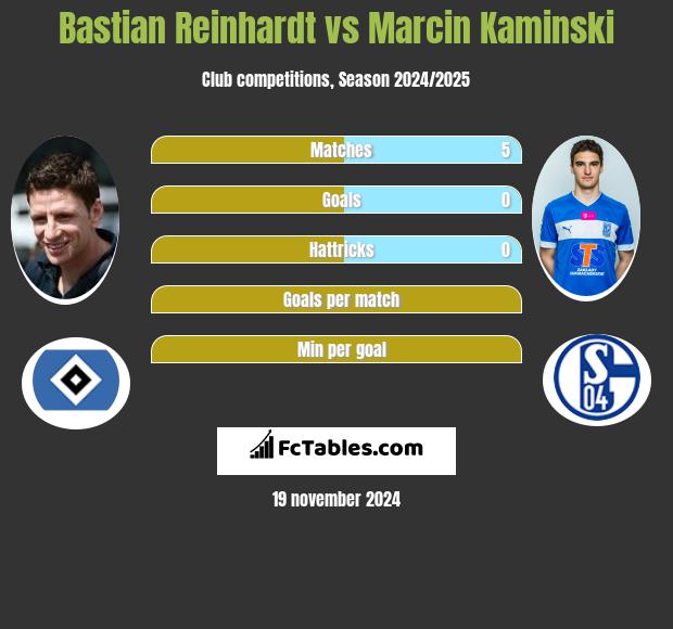 Bastian Reinhardt vs Marcin Kamiński h2h player stats