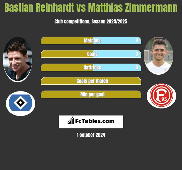 Bastian Reinhardt vs Matthias Zimmermann h2h player stats