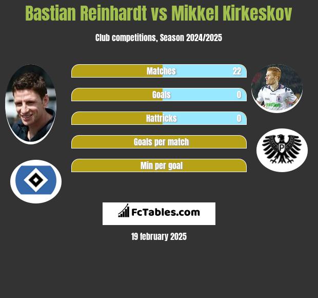 Bastian Reinhardt vs Mikkel Kirkeskov h2h player stats