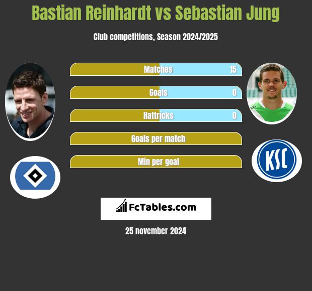 Bastian Reinhardt vs Sebastian Jung h2h player stats