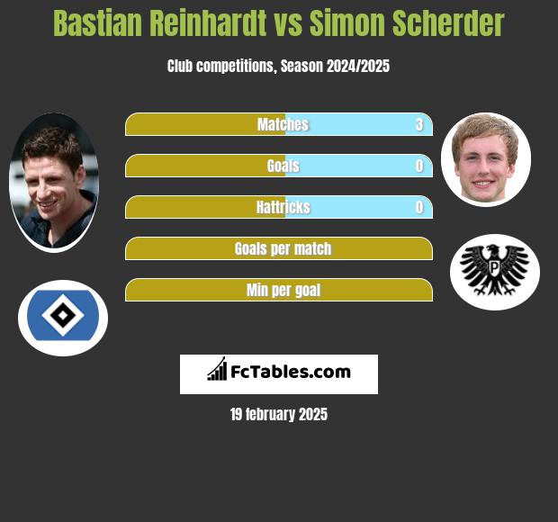 Bastian Reinhardt vs Simon Scherder h2h player stats