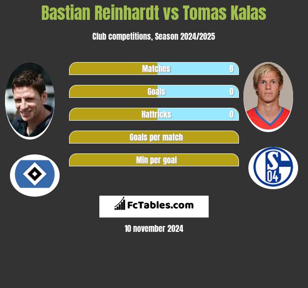 Bastian Reinhardt vs Tomas Kalas h2h player stats