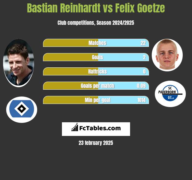 Bastian Reinhardt vs Felix Goetze h2h player stats