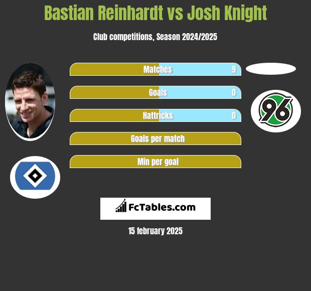 Bastian Reinhardt vs Josh Knight h2h player stats