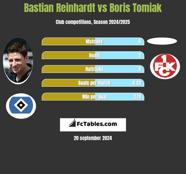 Bastian Reinhardt vs Boris Tomiak h2h player stats