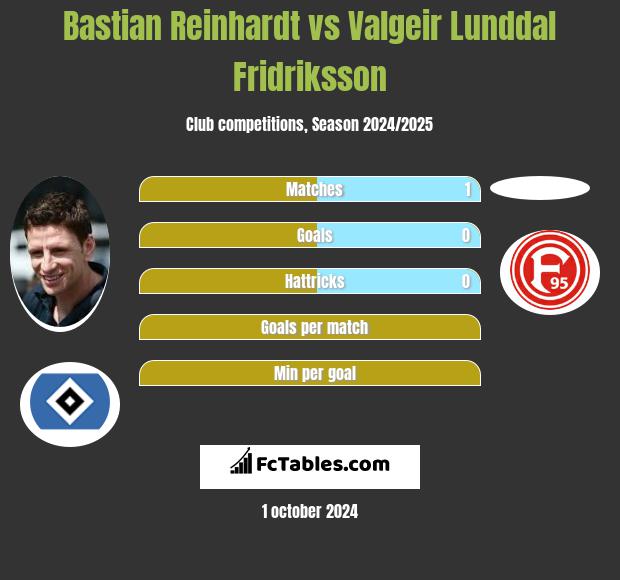 Bastian Reinhardt vs Valgeir Lunddal Fridriksson h2h player stats