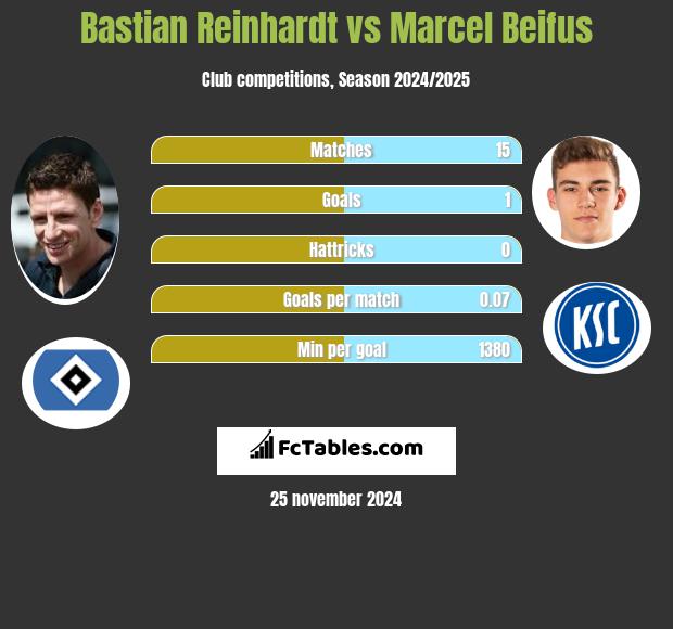 Bastian Reinhardt vs Marcel Beifus h2h player stats