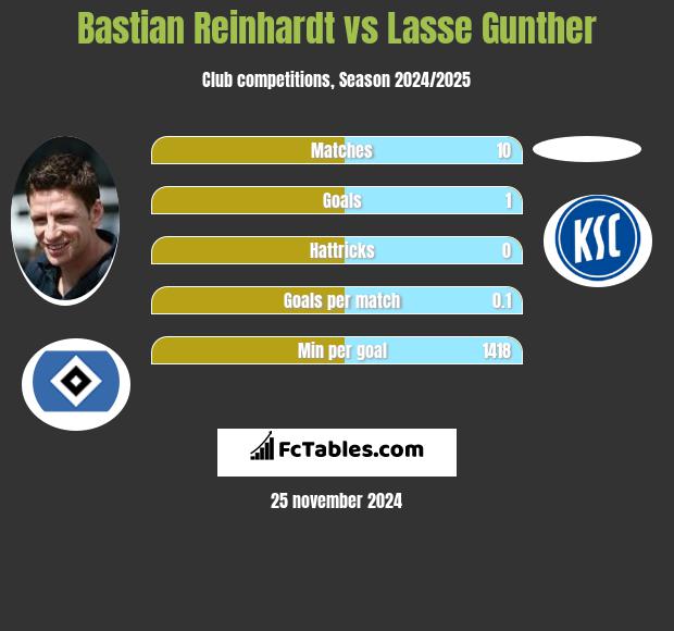 Bastian Reinhardt vs Lasse Gunther h2h player stats