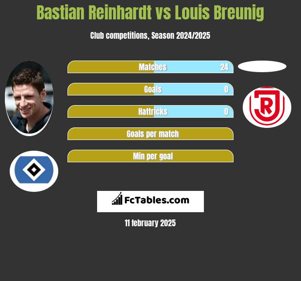 Bastian Reinhardt vs Louis Breunig h2h player stats