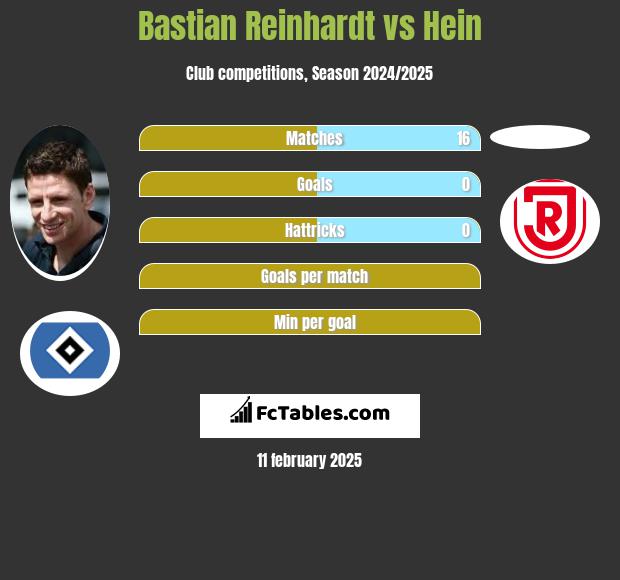 Bastian Reinhardt vs Hein h2h player stats