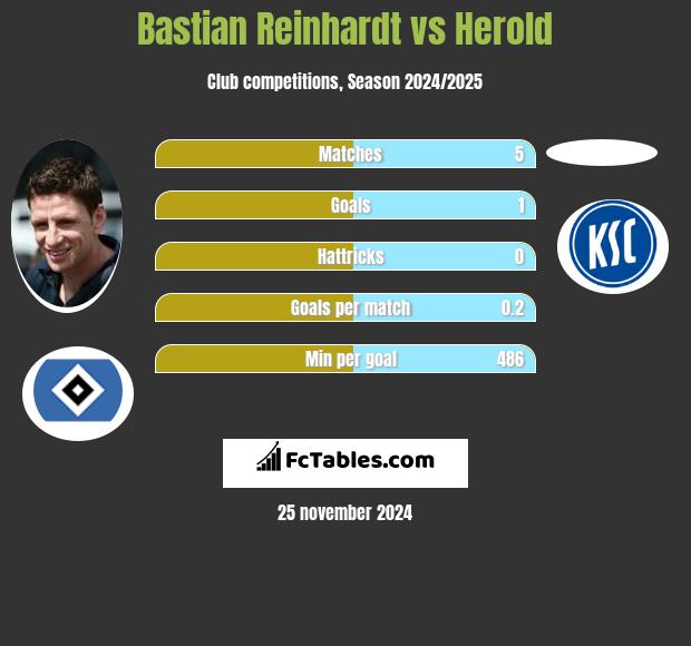 Bastian Reinhardt vs Herold h2h player stats