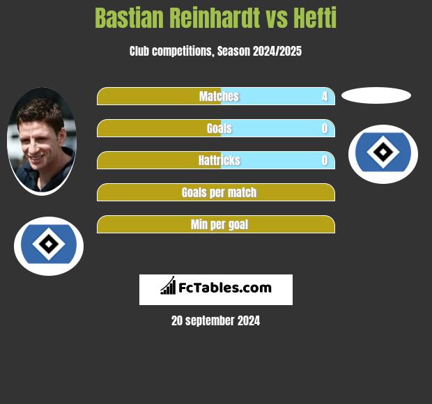 Bastian Reinhardt vs Hefti h2h player stats