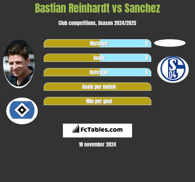 Bastian Reinhardt vs Sanchez h2h player stats