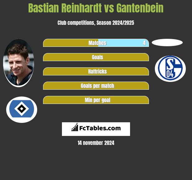 Bastian Reinhardt vs Gantenbein h2h player stats