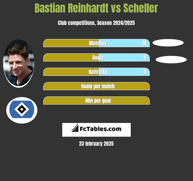 Bastian Reinhardt vs Scheller h2h player stats