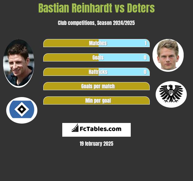 Bastian Reinhardt vs Deters h2h player stats