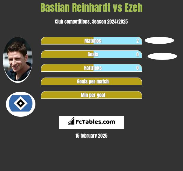 Bastian Reinhardt vs Ezeh h2h player stats