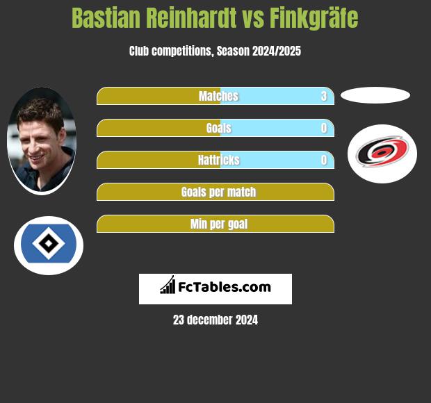 Bastian Reinhardt vs Finkgräfe h2h player stats