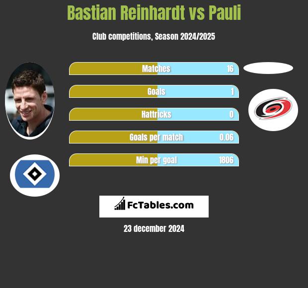 Bastian Reinhardt vs Pauli h2h player stats