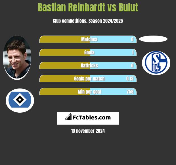 Bastian Reinhardt vs Bulut h2h player stats