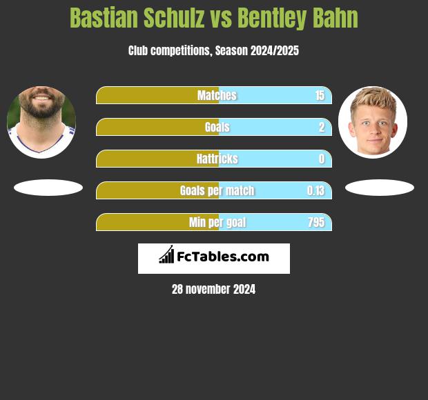 Bastian Schulz vs Bentley Bahn h2h player stats