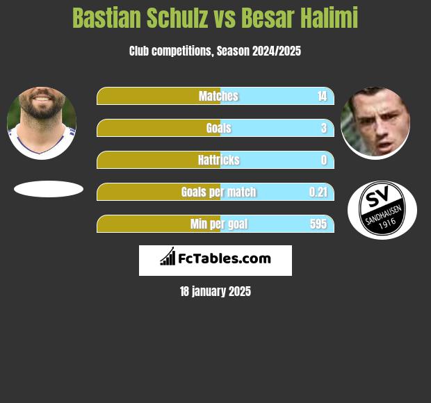 Bastian Schulz vs Besar Halimi h2h player stats