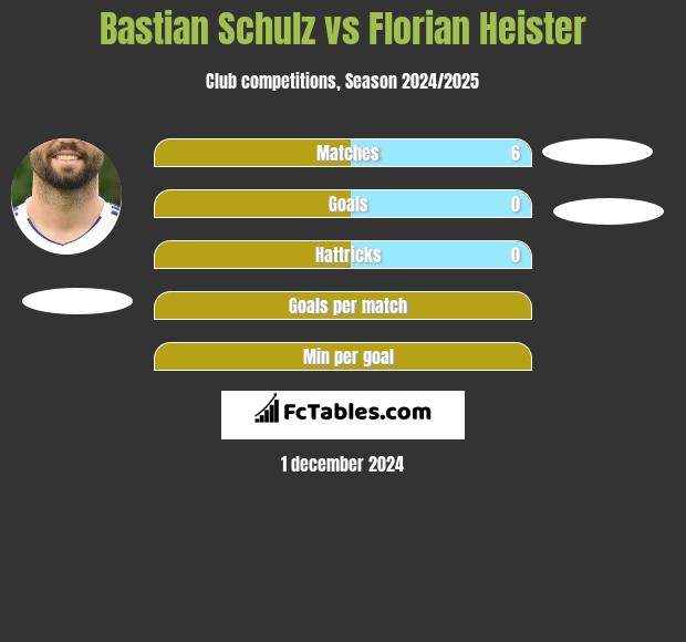 Bastian Schulz vs Florian Heister h2h player stats