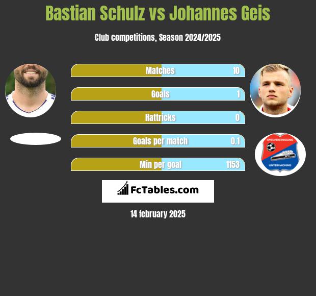 Bastian Schulz vs Johannes Geis h2h player stats