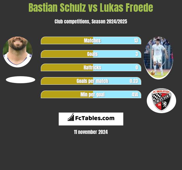 Bastian Schulz vs Lukas Froede h2h player stats