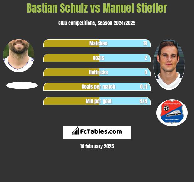 Bastian Schulz vs Manuel Stiefler h2h player stats