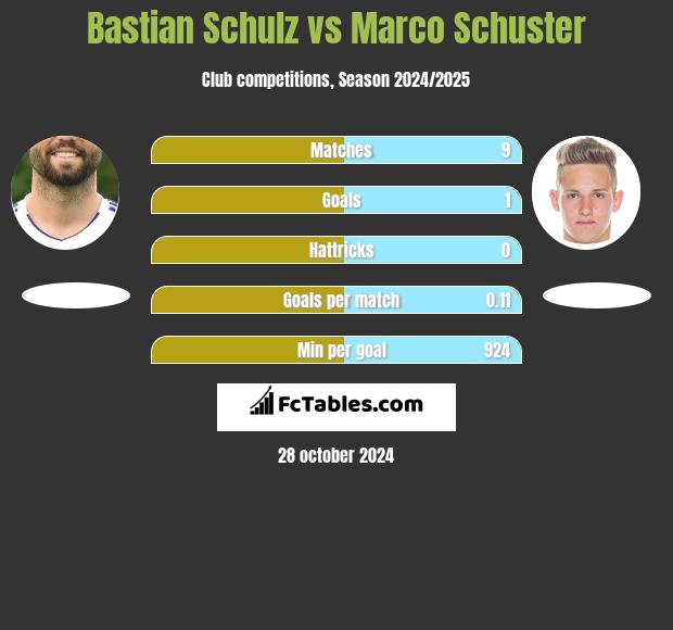 Bastian Schulz vs Marco Schuster h2h player stats