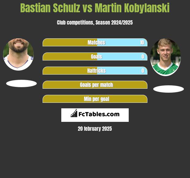 Bastian Schulz vs Martin Kobylański h2h player stats