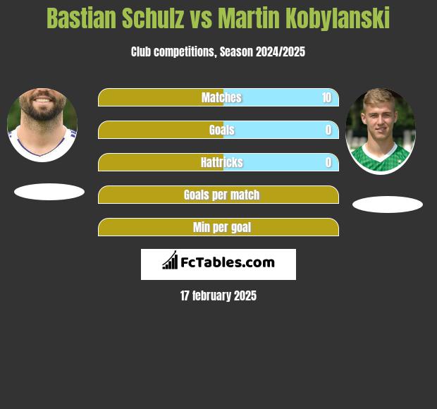 Bastian Schulz vs Martin Kobylanski h2h player stats