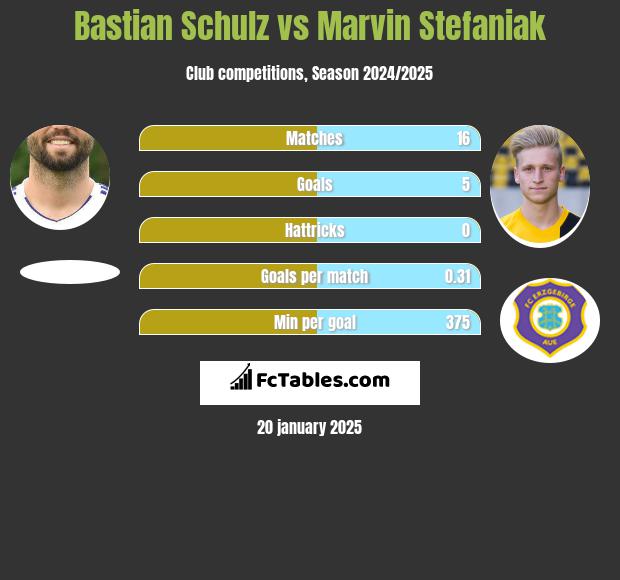 Bastian Schulz vs Marvin Stefaniak h2h player stats