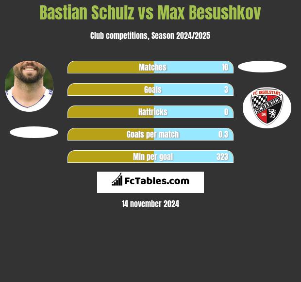 Bastian Schulz vs Max Besushkov h2h player stats