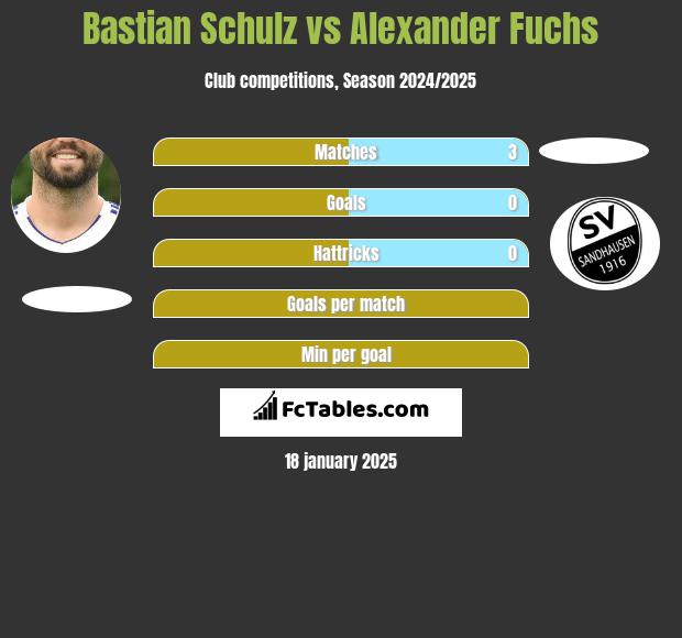 Bastian Schulz vs Alexander Fuchs h2h player stats