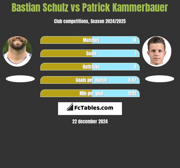 Bastian Schulz vs Patrick Kammerbauer h2h player stats