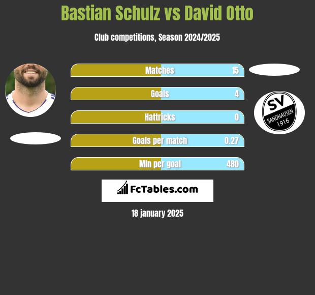 Bastian Schulz vs David Otto h2h player stats