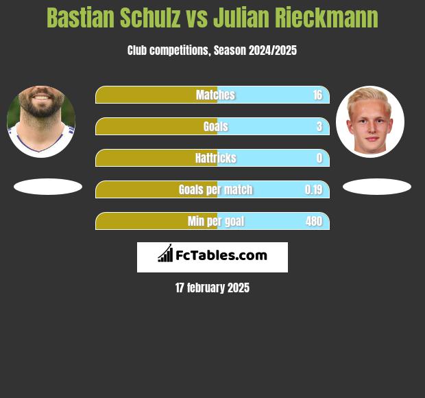 Bastian Schulz vs Julian Rieckmann h2h player stats