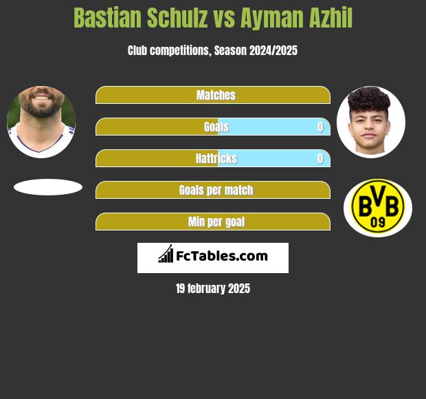 Bastian Schulz vs Ayman Azhil h2h player stats