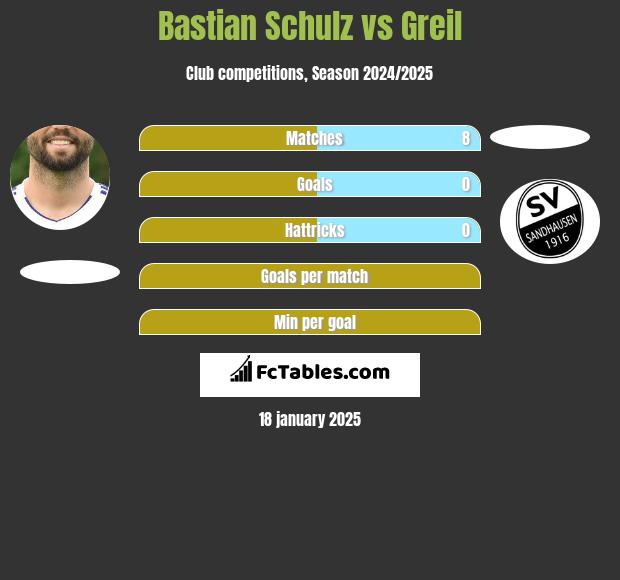 Bastian Schulz vs Greil h2h player stats