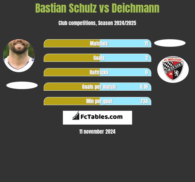 Bastian Schulz vs Deichmann h2h player stats