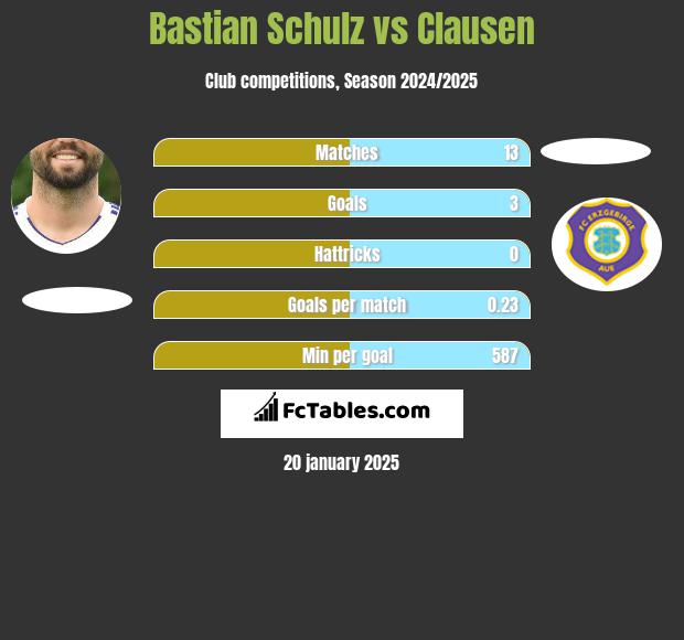 Bastian Schulz vs Clausen h2h player stats