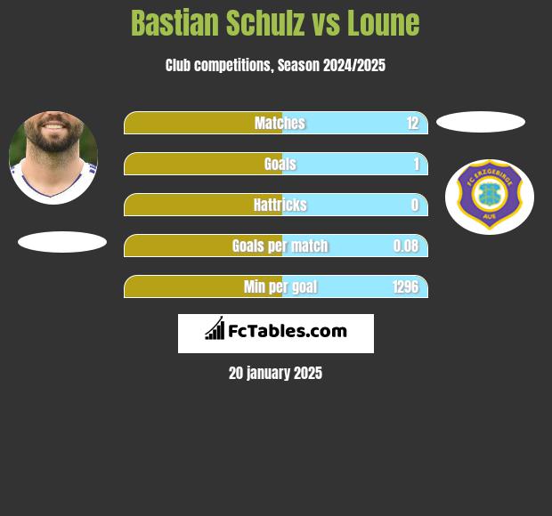 Bastian Schulz vs Loune h2h player stats