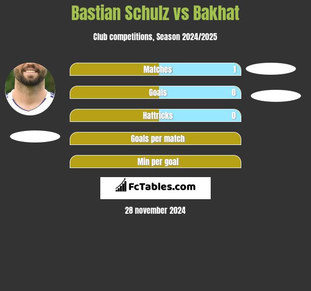 Bastian Schulz vs Bakhat h2h player stats