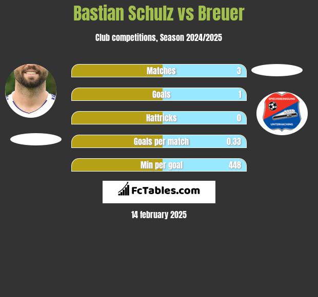 Bastian Schulz vs Breuer h2h player stats